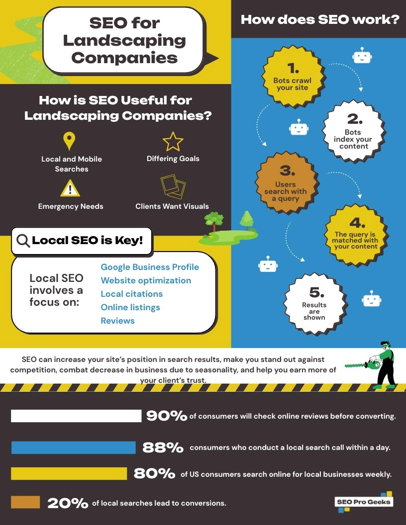An infographic about SEO for landscaping companies including information about the types of SEO that work best.